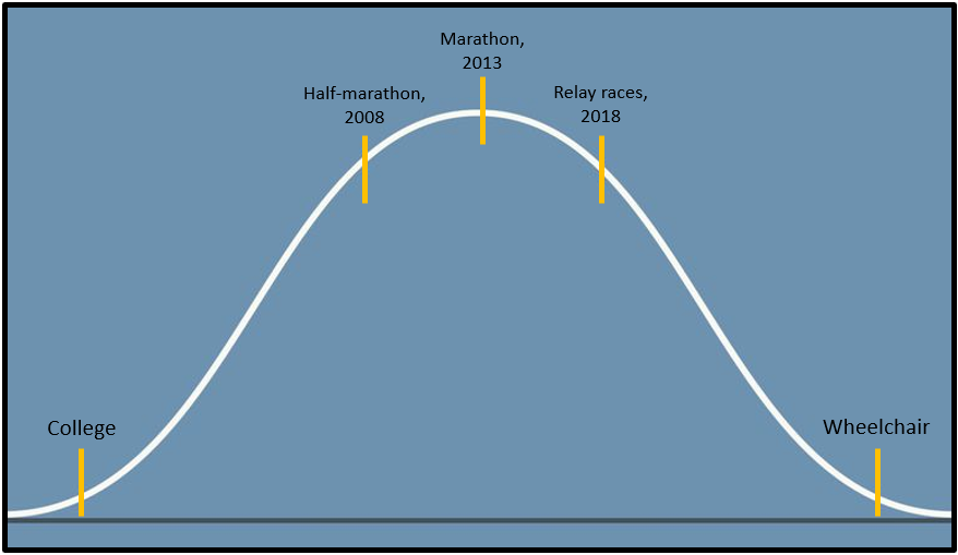 Running on a bell curve? - Max Langert